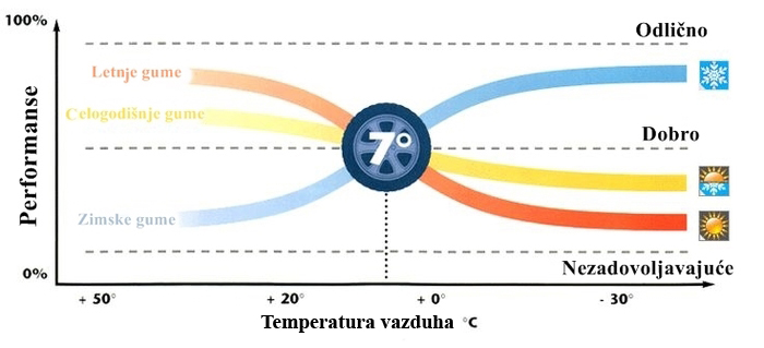 Poređenje performansi zimskih, letnjih i celogodišnjih guma
