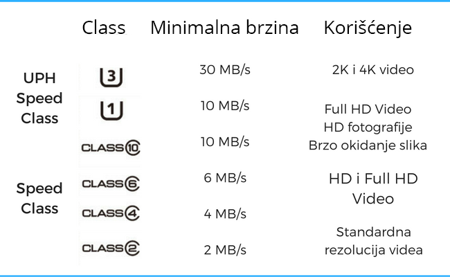 MicroSD kartice klasifikacija